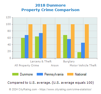 Dunmore Property Crime vs. State and National Comparison