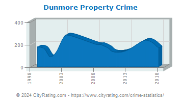 Dunmore Property Crime