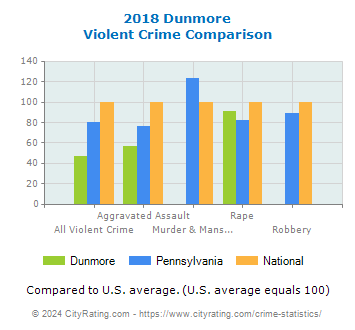 Dunmore Violent Crime vs. State and National Comparison