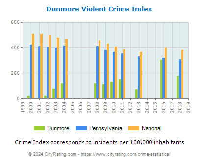 Dunmore Violent Crime vs. State and National Per Capita