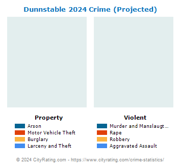 Dunnstable Township Crime 2024