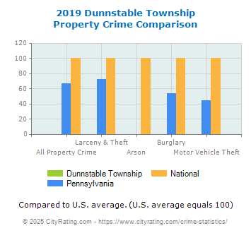 Dunnstable Township Property Crime vs. State and National Comparison