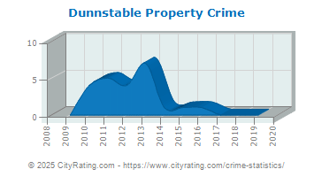 Dunnstable Township Property Crime