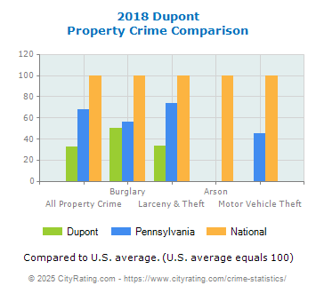 Dupont Property Crime vs. State and National Comparison