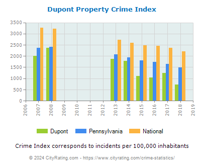 Dupont Property Crime vs. State and National Per Capita