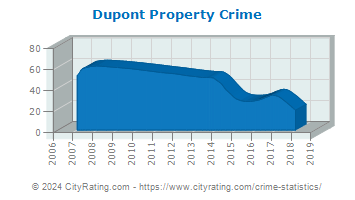 Dupont Property Crime