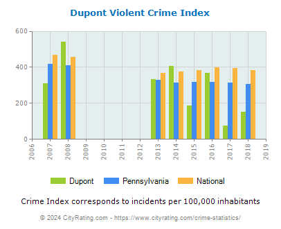 Dupont Violent Crime vs. State and National Per Capita