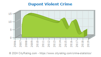 Dupont Violent Crime