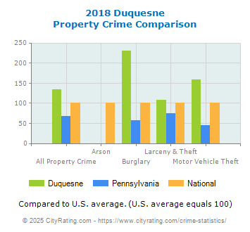 Duquesne Property Crime vs. State and National Comparison