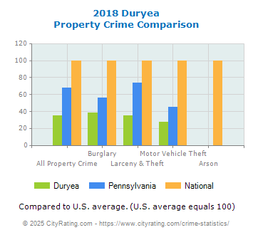 Duryea Property Crime vs. State and National Comparison