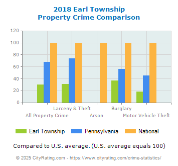 Earl Township Property Crime vs. State and National Comparison