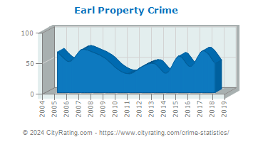 Earl Township Property Crime
