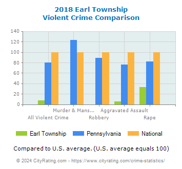 Earl Township Violent Crime vs. State and National Comparison