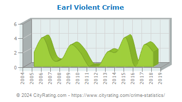 Earl Township Violent Crime