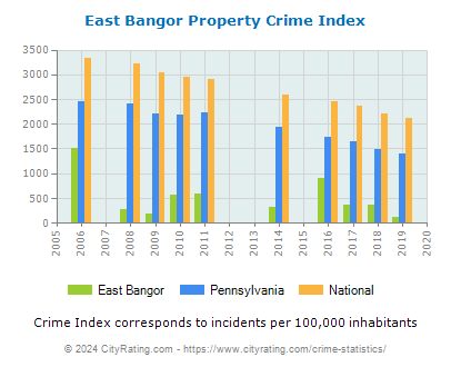 East Bangor Property Crime vs. State and National Per Capita