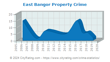 East Bangor Property Crime