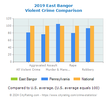 East Bangor Violent Crime vs. State and National Comparison