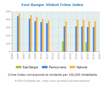 East Bangor Violent Crime vs. State and National Per Capita