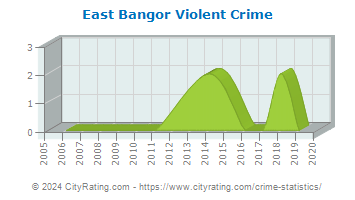 East Bangor Violent Crime