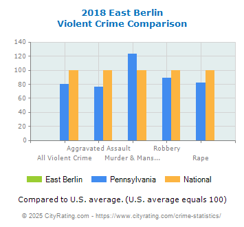 East Berlin Violent Crime vs. State and National Comparison