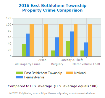 East Bethlehem Township Property Crime vs. State and National Comparison