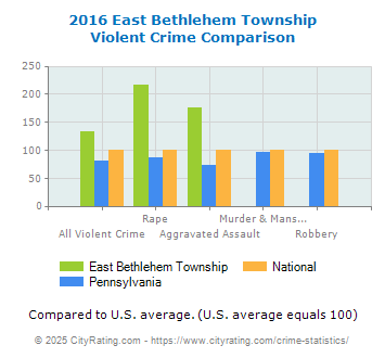 East Bethlehem Township Violent Crime vs. State and National Comparison