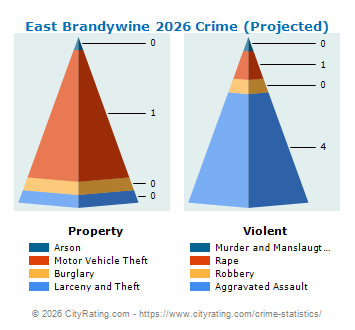 East Brandywine Township Crime 2026