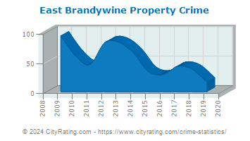 East Brandywine Township Property Crime