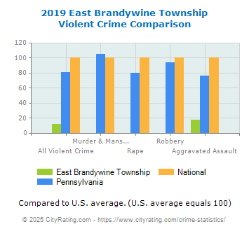 East Brandywine Township Violent Crime vs. State and National Comparison