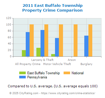 East Buffalo Township Property Crime vs. State and National Comparison