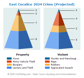 East Cocalico Township Crime 2024