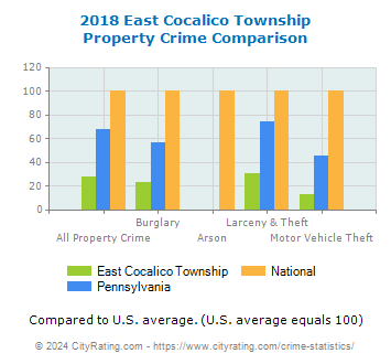 East Cocalico Township Property Crime vs. State and National Comparison