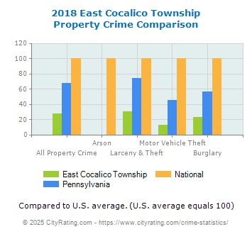 East Cocalico Township Property Crime vs. State and National Comparison