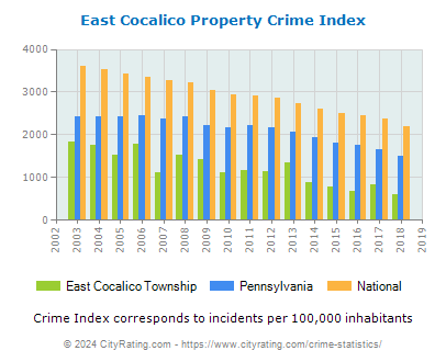East Cocalico Township Property Crime vs. State and National Per Capita