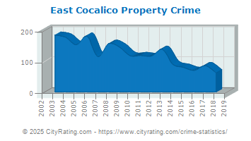 East Cocalico Township Property Crime