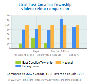 East Cocalico Township Violent Crime vs. State and National Comparison