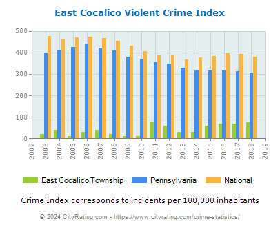 East Cocalico Township Violent Crime vs. State and National Per Capita