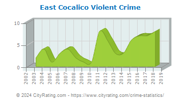 East Cocalico Township Violent Crime
