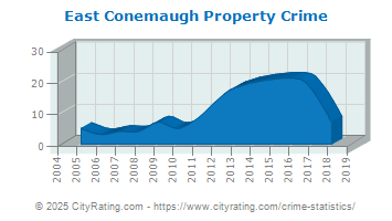 East Conemaugh Property Crime