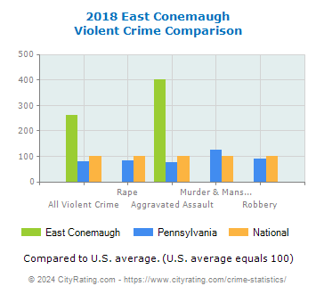 East Conemaugh Violent Crime vs. State and National Comparison