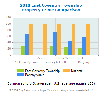 East Coventry Township Property Crime vs. State and National Comparison