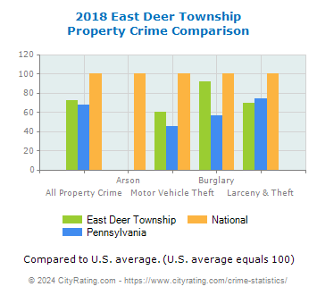 East Deer Township Property Crime vs. State and National Comparison