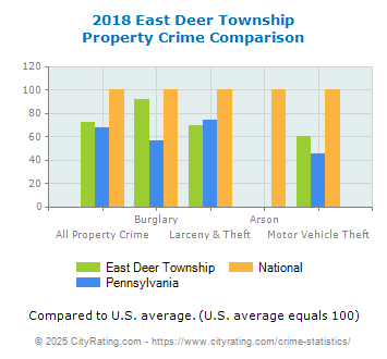 East Deer Township Property Crime vs. State and National Comparison