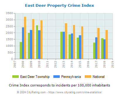 East Deer Township Property Crime vs. State and National Per Capita