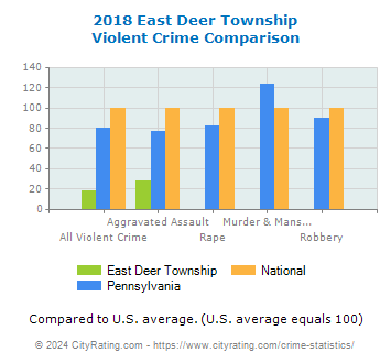 East Deer Township Violent Crime vs. State and National Comparison
