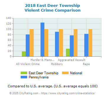 East Deer Township Violent Crime vs. State and National Comparison