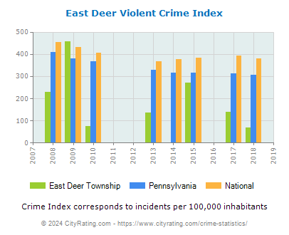East Deer Township Violent Crime vs. State and National Per Capita