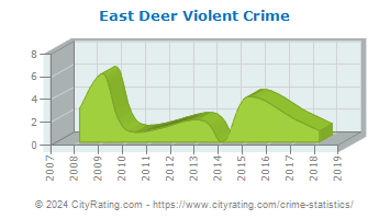 East Deer Township Violent Crime