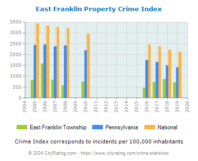 East Franklin Township Property Crime vs. State and National Per Capita