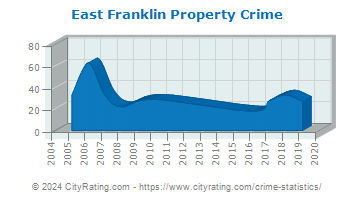 East Franklin Township Property Crime